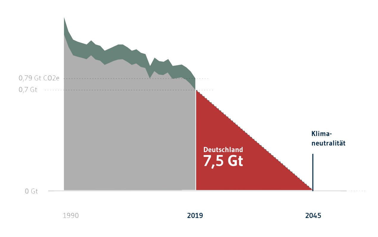Detail_06b_co2budget.png